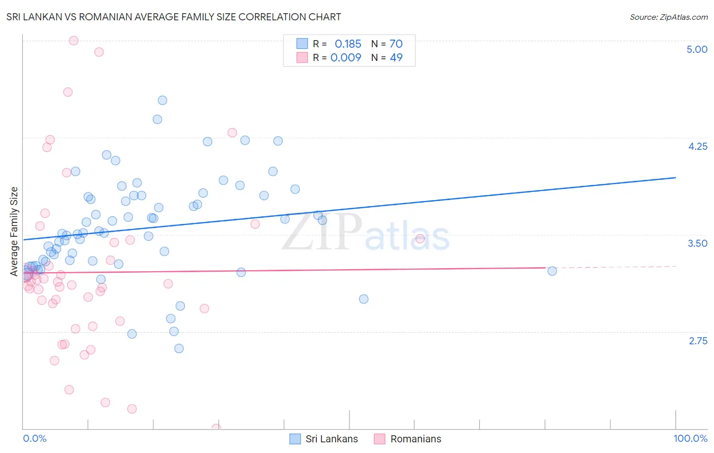 Sri Lankan vs Romanian Average Family Size