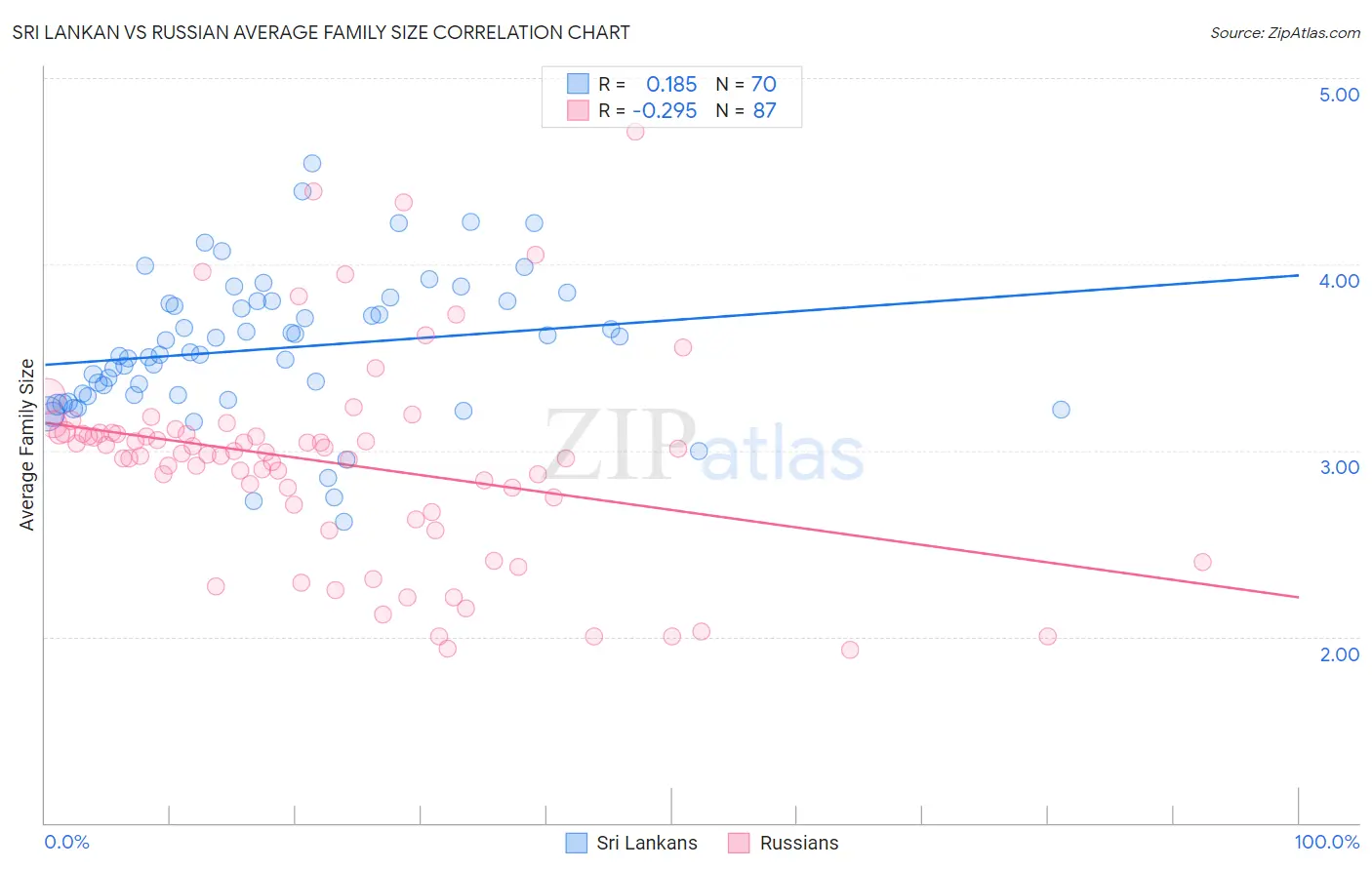 Sri Lankan vs Russian Average Family Size