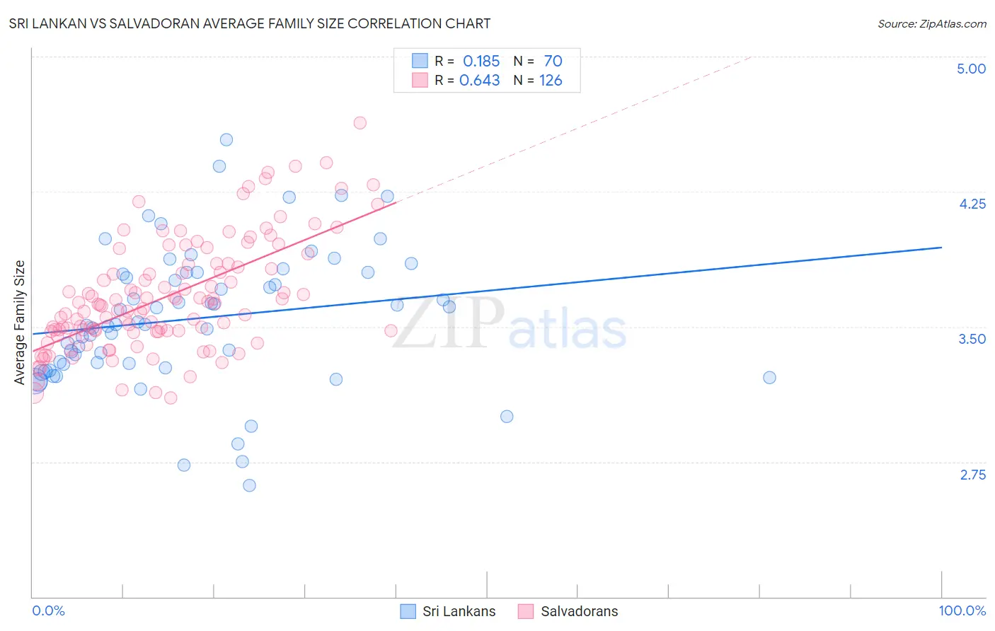 Sri Lankan vs Salvadoran Average Family Size