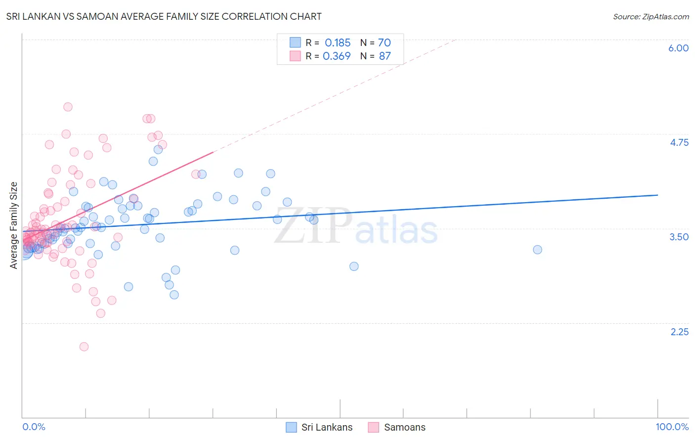 Sri Lankan vs Samoan Average Family Size