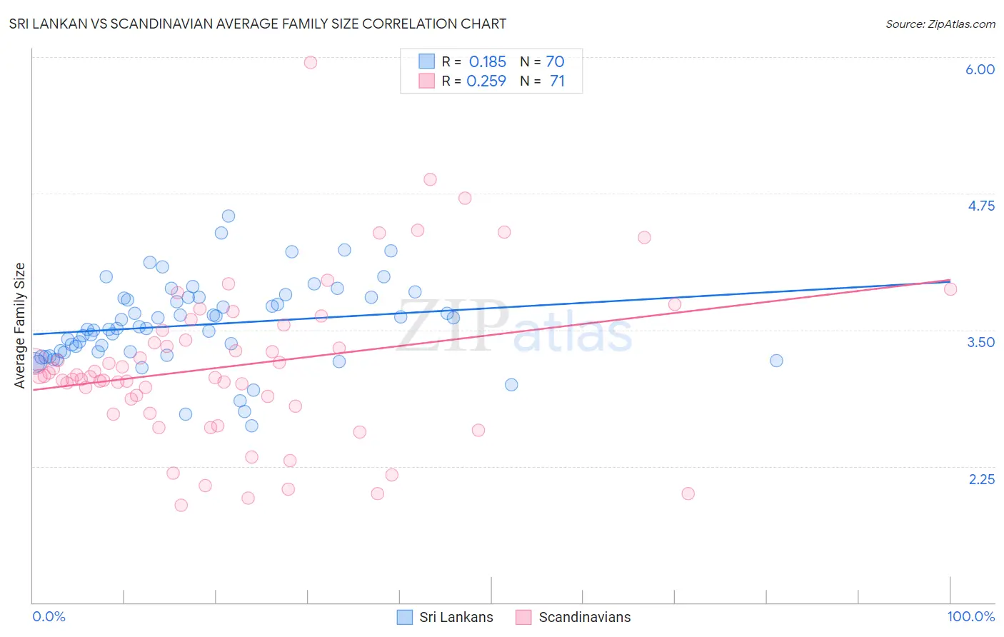 Sri Lankan vs Scandinavian Average Family Size