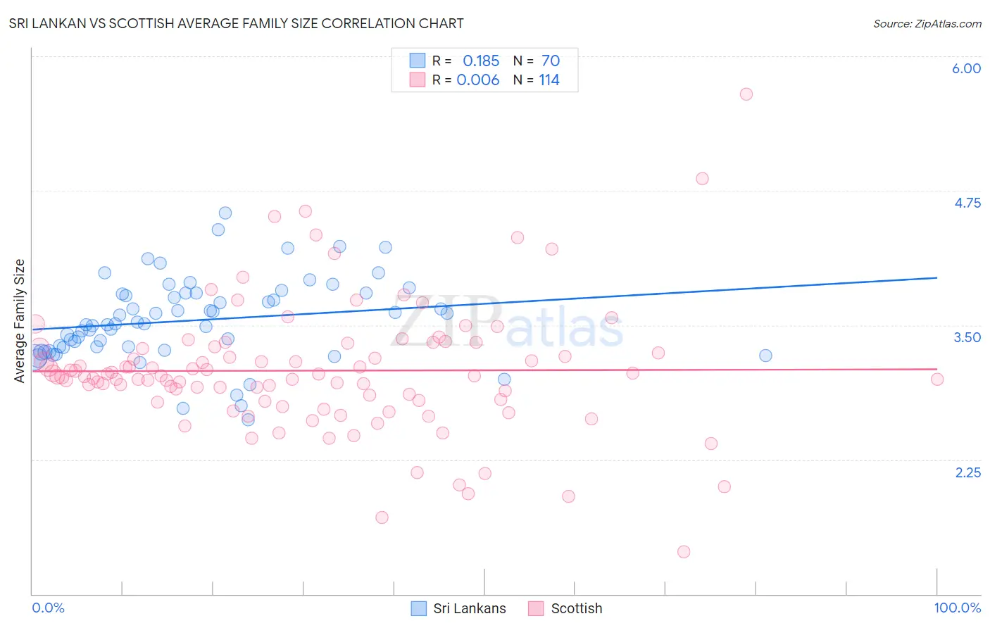 Sri Lankan vs Scottish Average Family Size