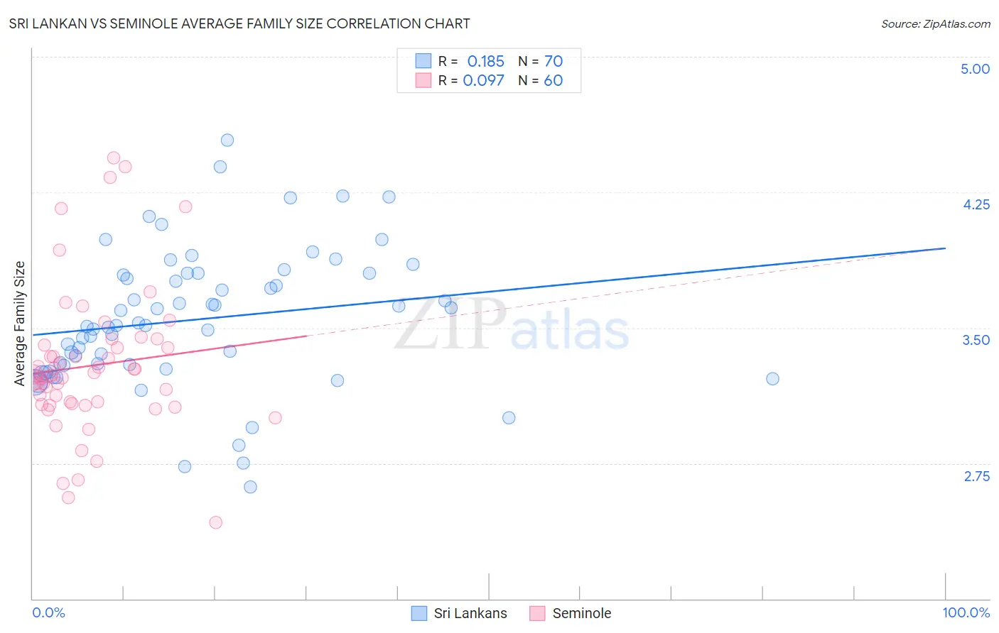 Sri Lankan vs Seminole Average Family Size