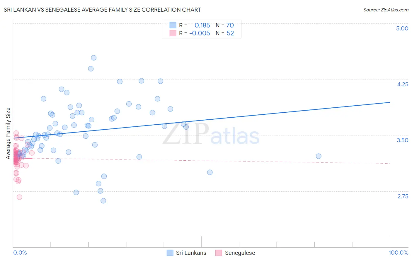 Sri Lankan vs Senegalese Average Family Size