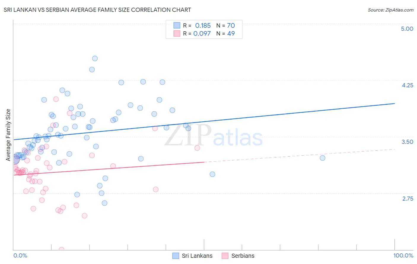 Sri Lankan vs Serbian Average Family Size