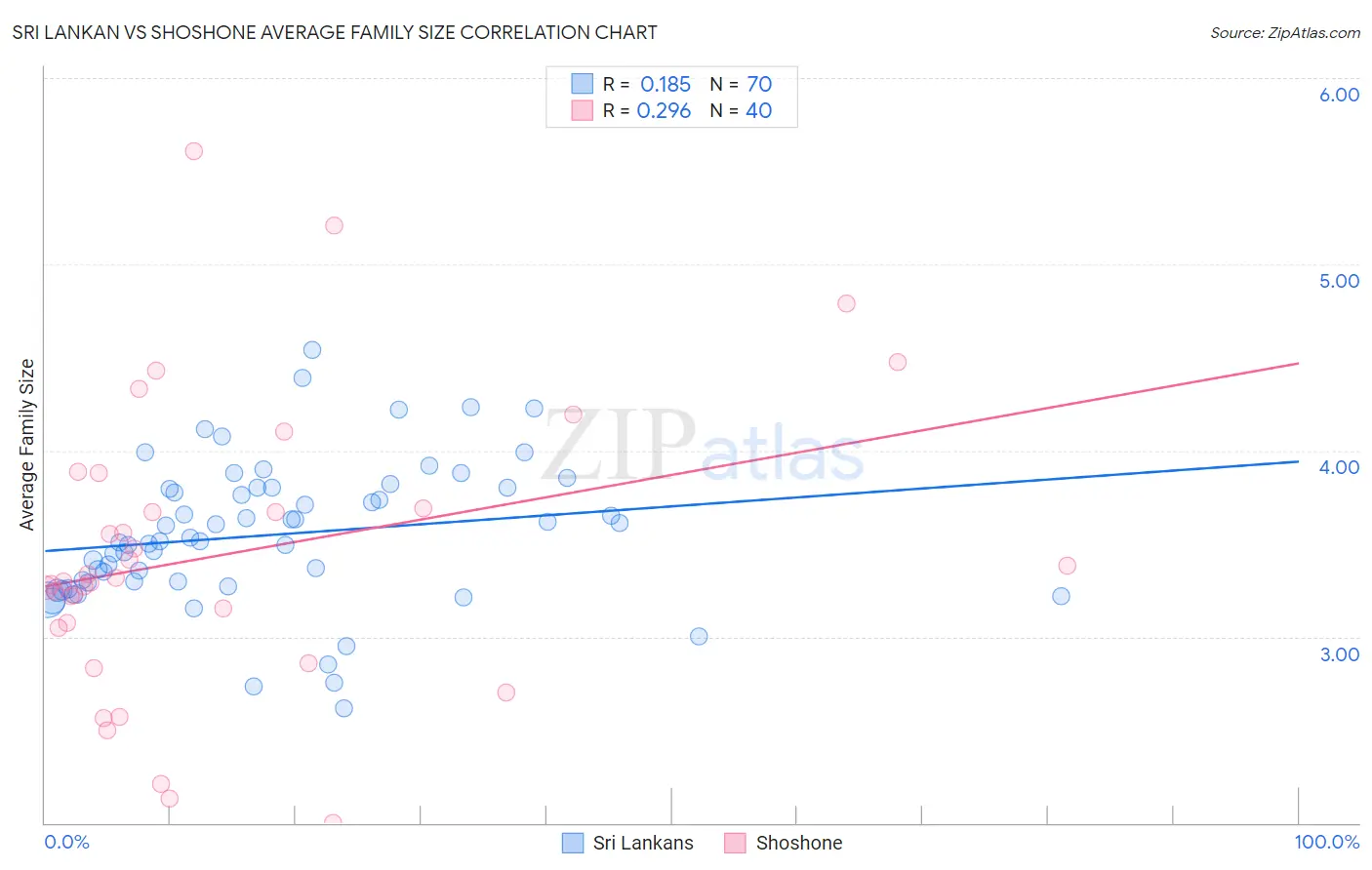 Sri Lankan vs Shoshone Average Family Size