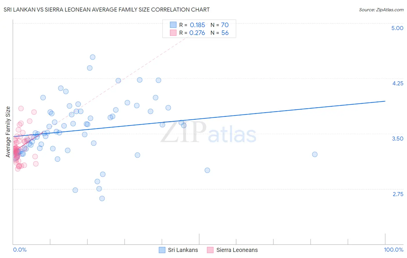 Sri Lankan vs Sierra Leonean Average Family Size