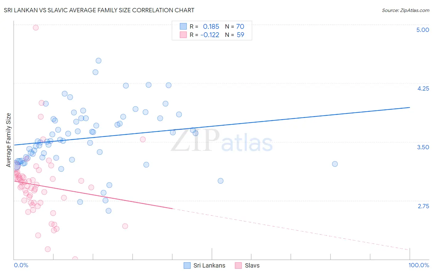 Sri Lankan vs Slavic Average Family Size