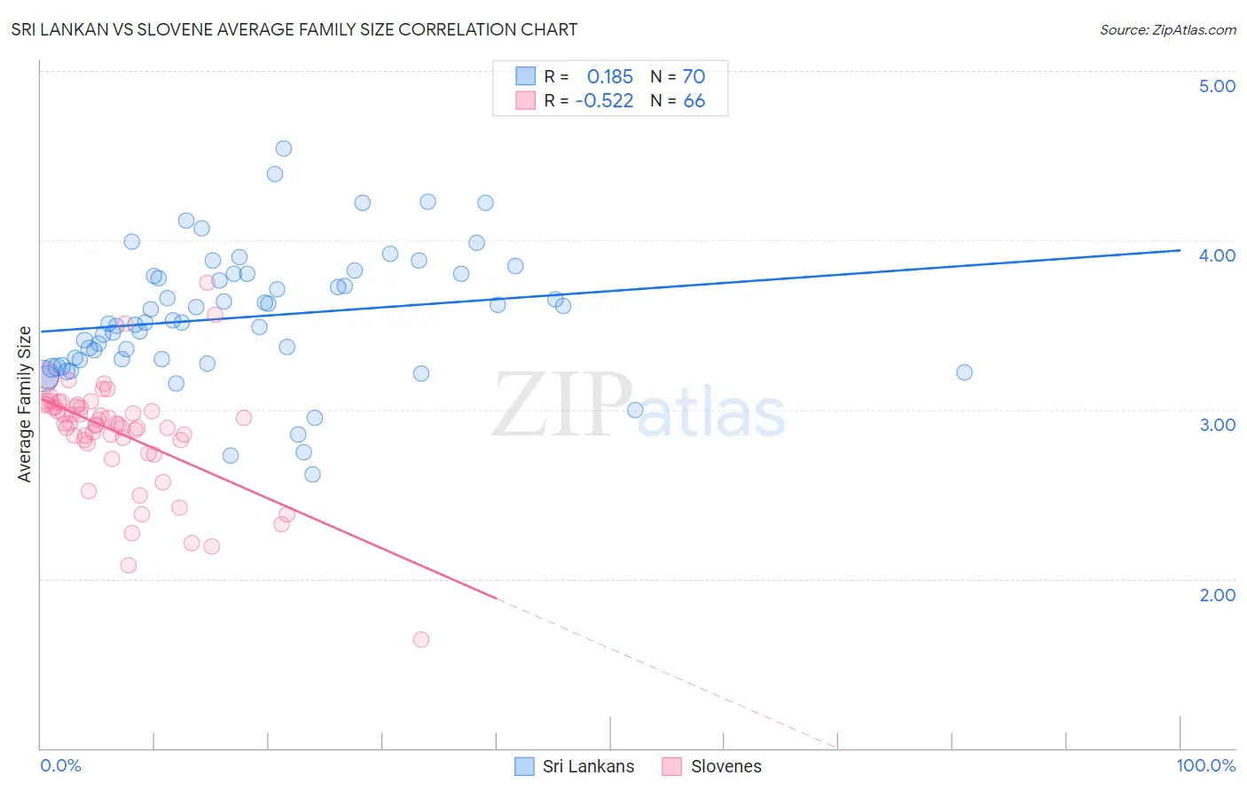 Sri Lankan vs Slovene Average Family Size