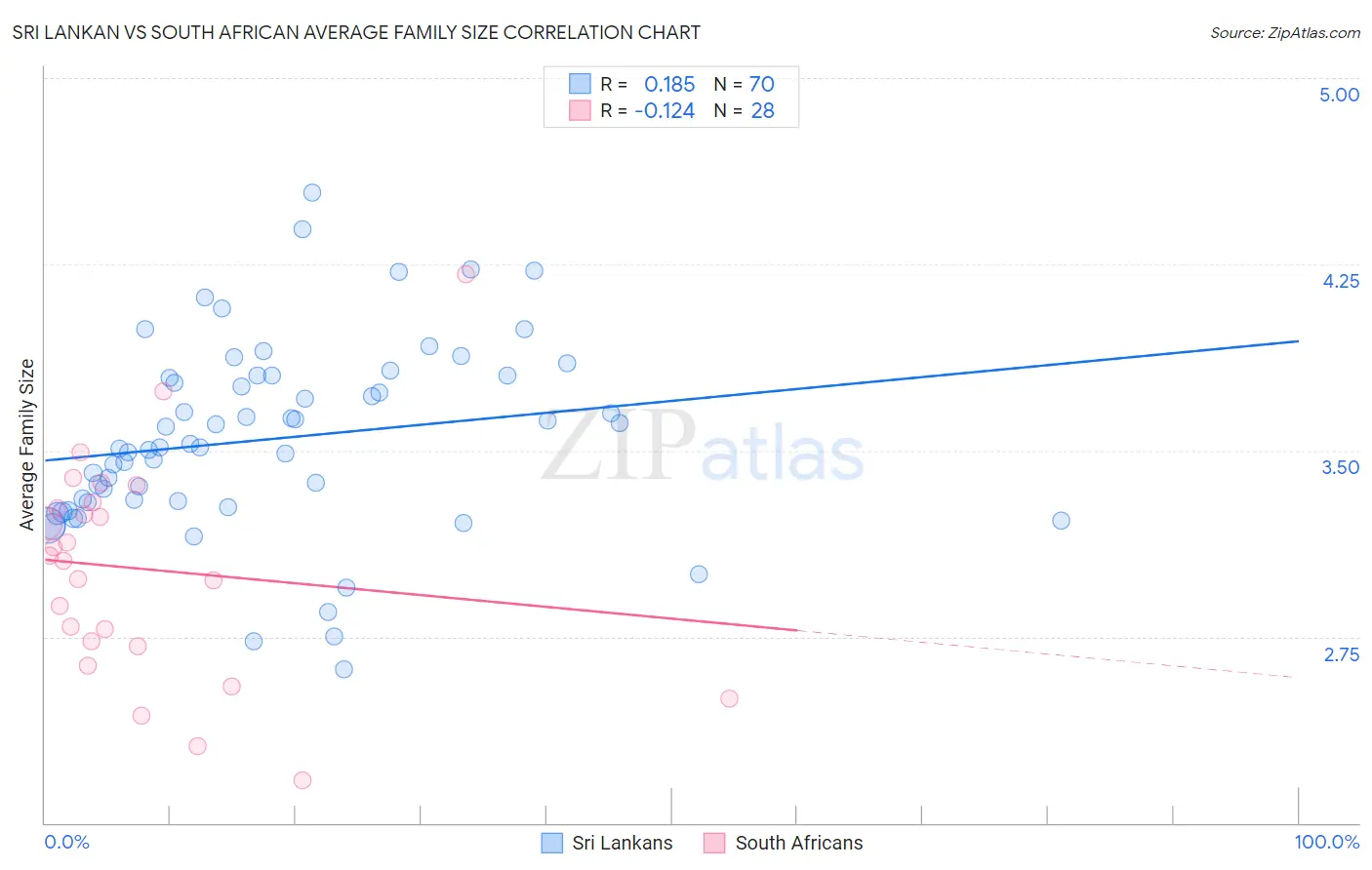 Sri Lankan vs South African Average Family Size