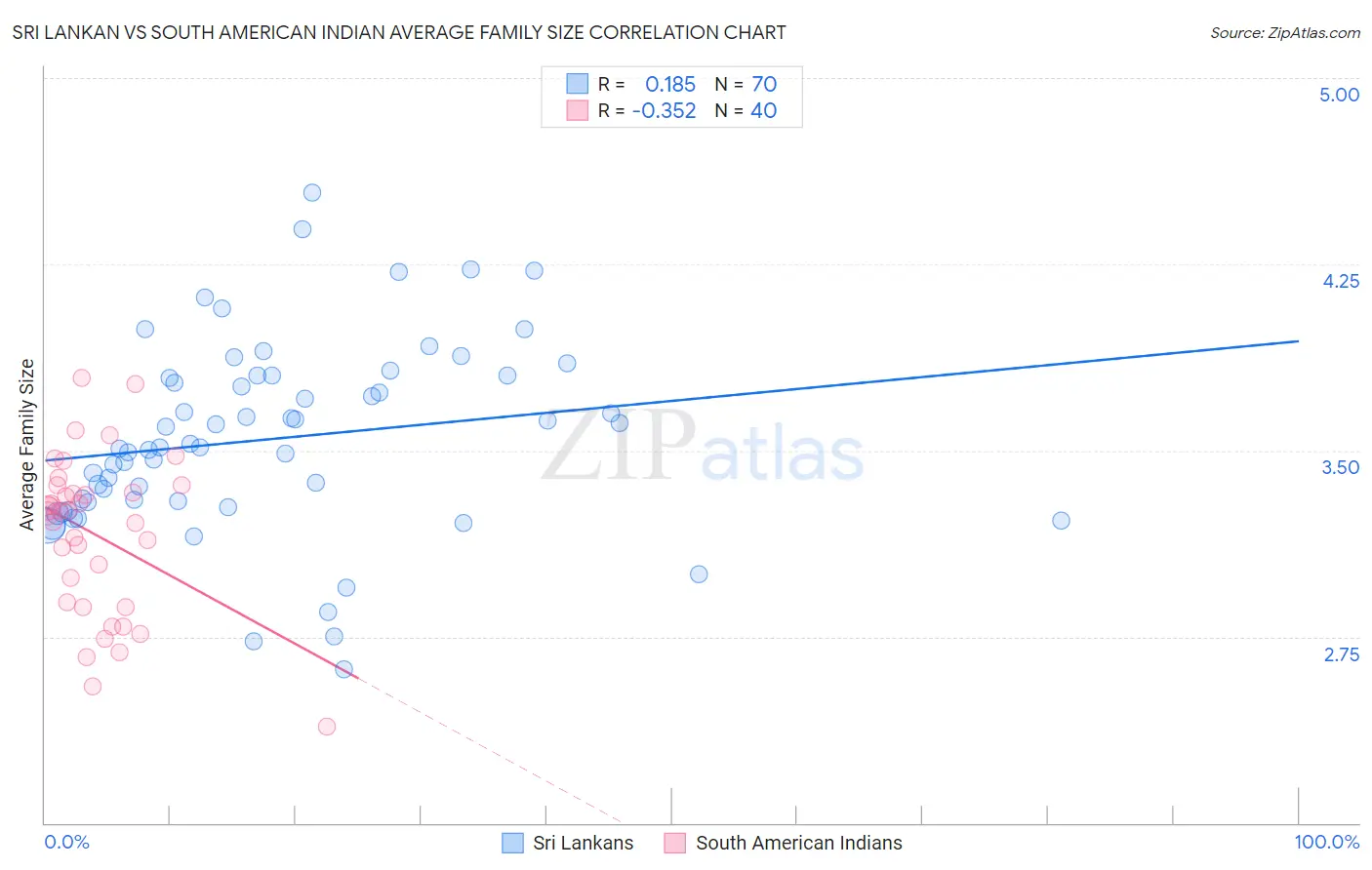 Sri Lankan vs South American Indian Average Family Size