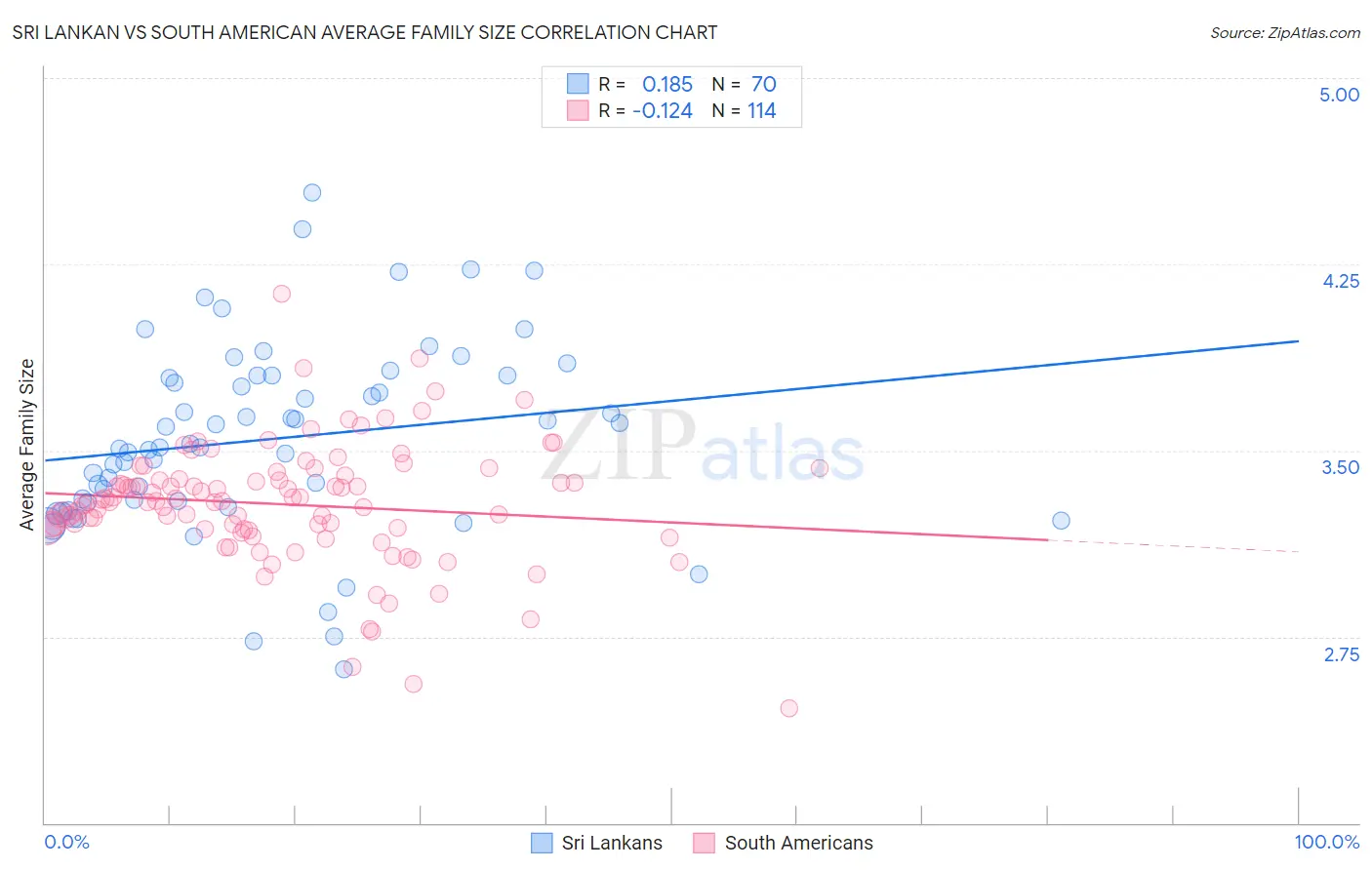 Sri Lankan vs South American Average Family Size