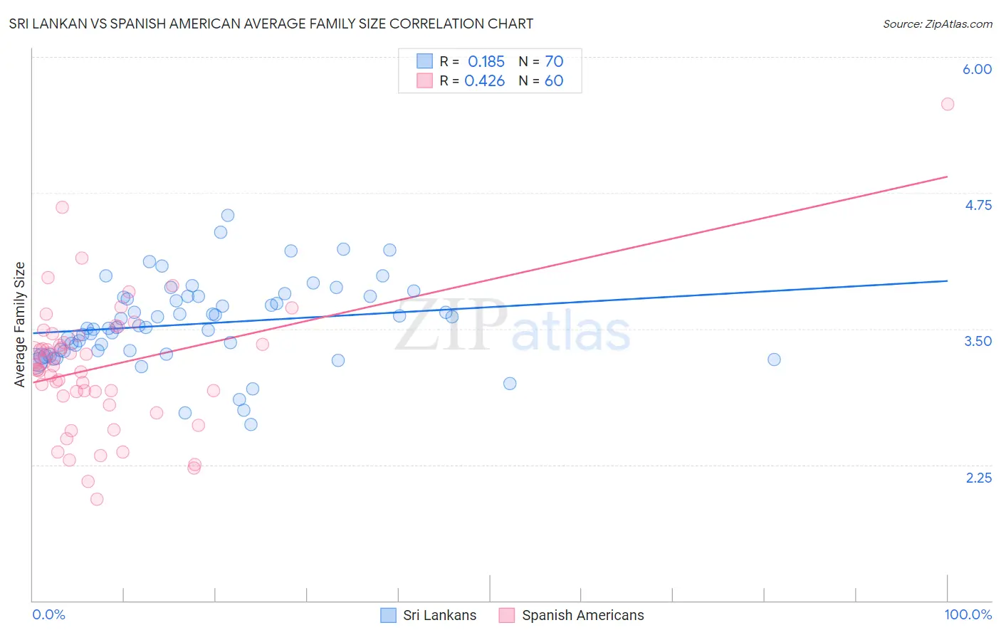 Sri Lankan vs Spanish American Average Family Size