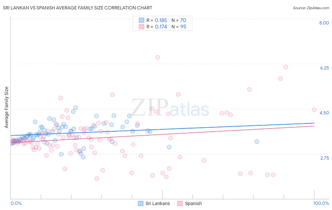 Sri Lankan vs Spanish Average Family Size