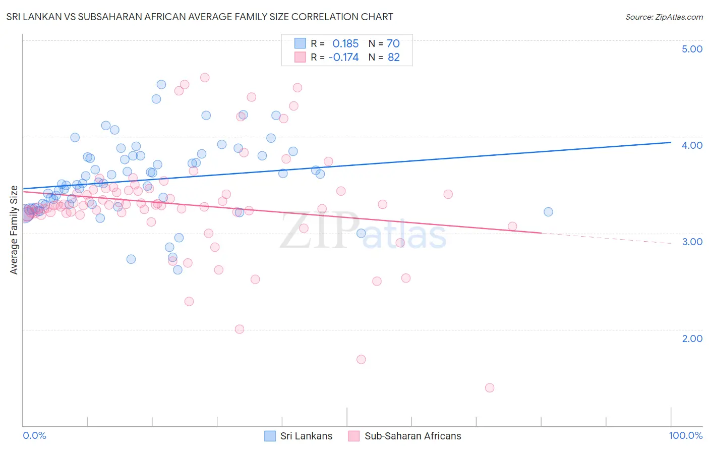 Sri Lankan vs Subsaharan African Average Family Size