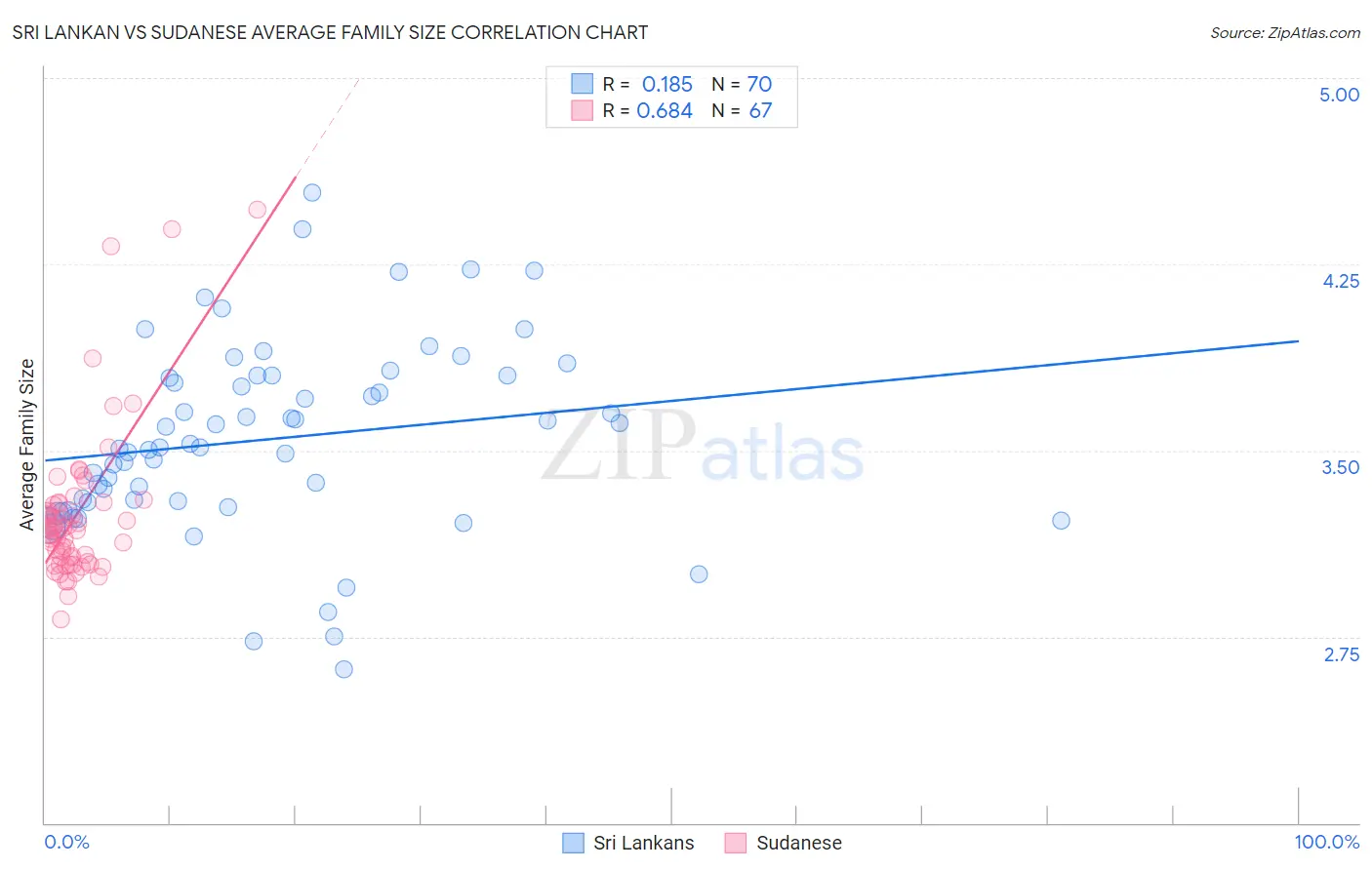 Sri Lankan vs Sudanese Average Family Size