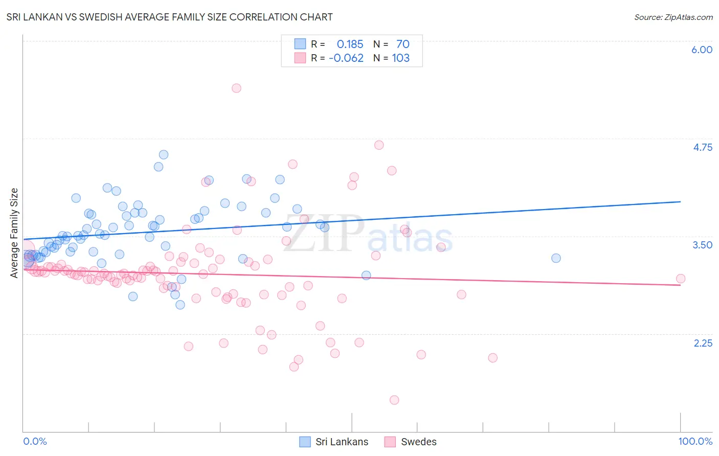 Sri Lankan vs Swedish Average Family Size