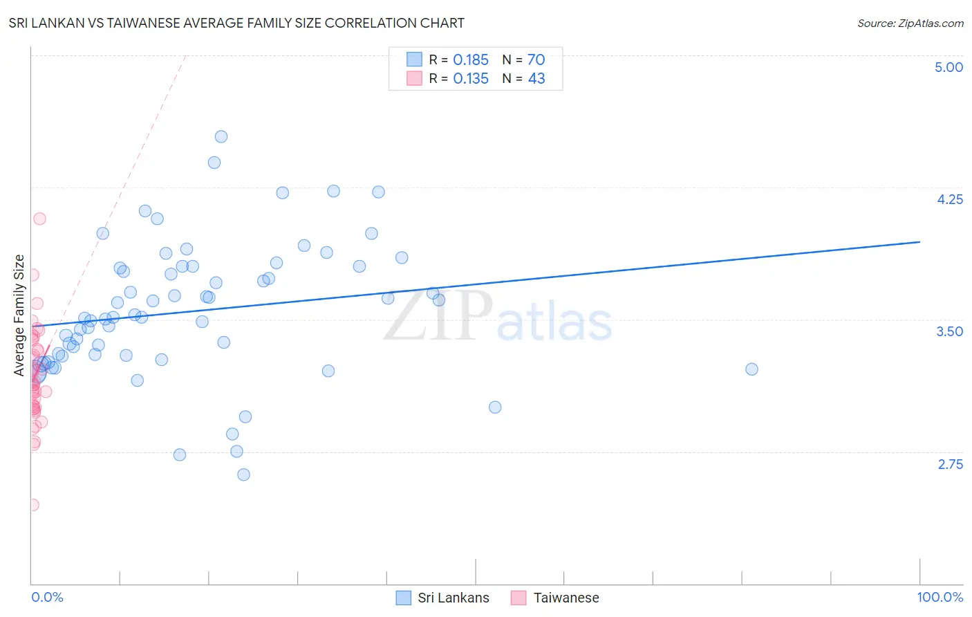 Sri Lankan vs Taiwanese Average Family Size