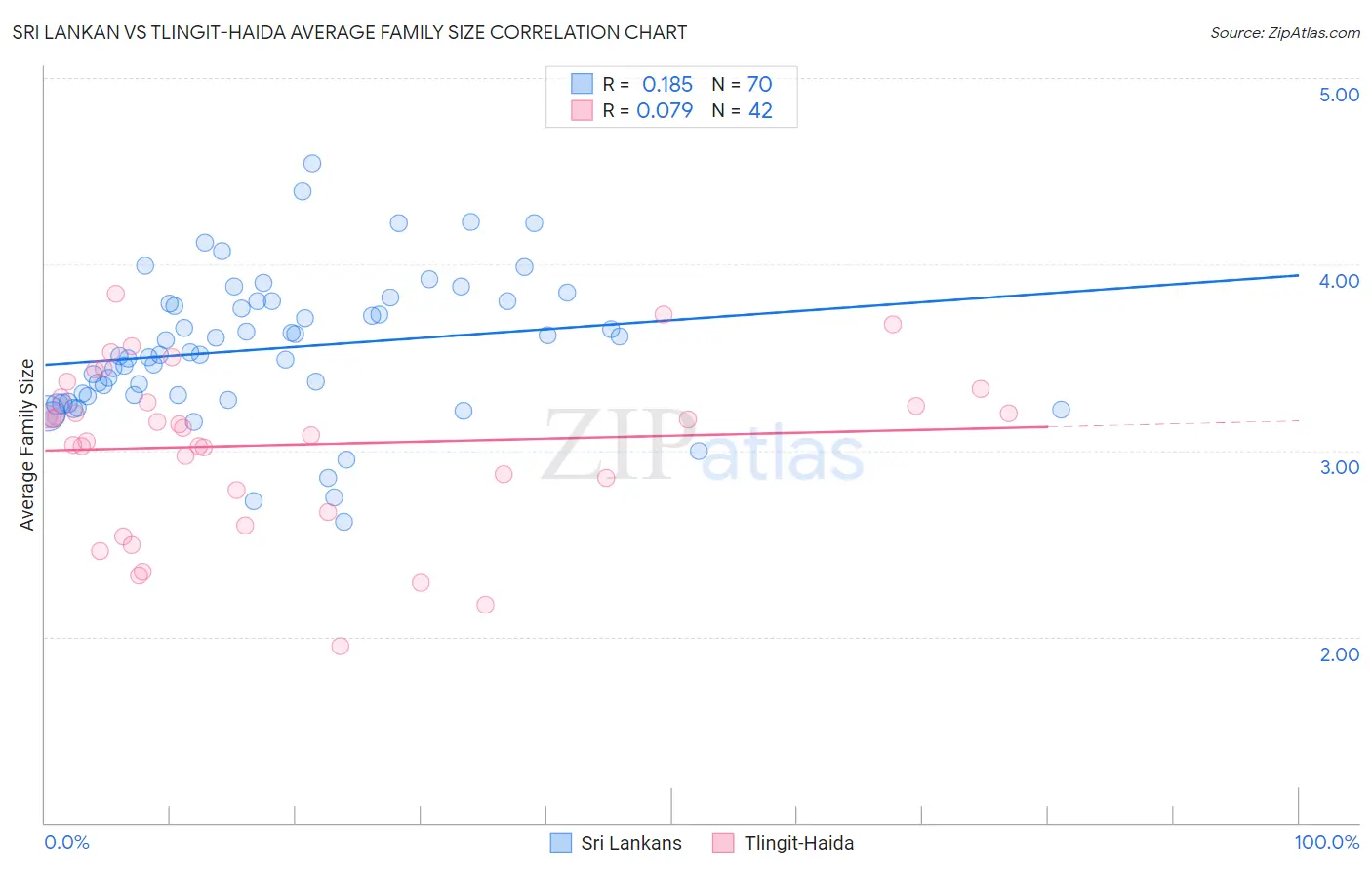 Sri Lankan vs Tlingit-Haida Average Family Size