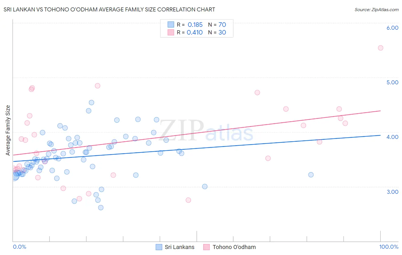 Sri Lankan vs Tohono O'odham Average Family Size