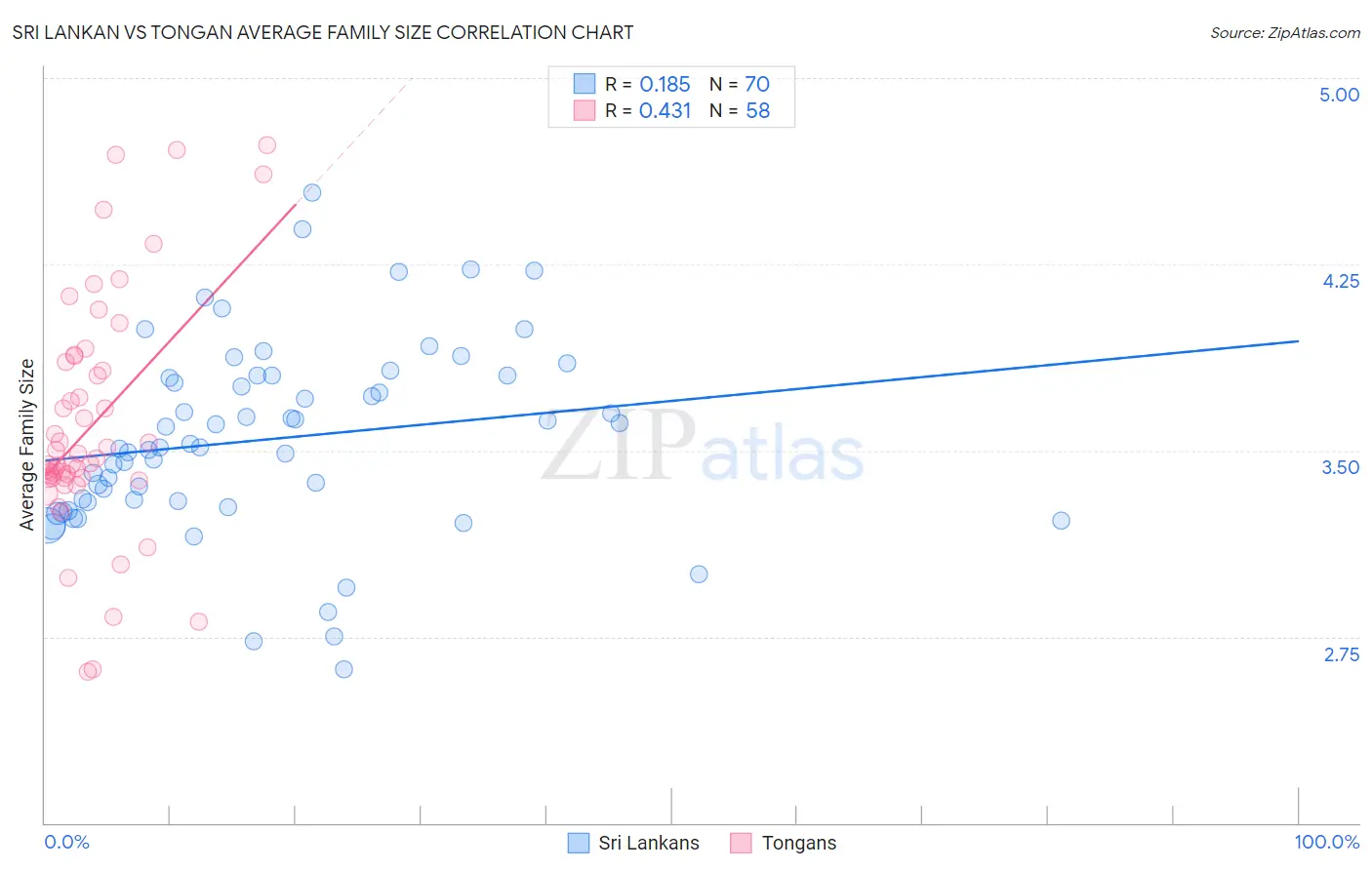 Sri Lankan vs Tongan Average Family Size