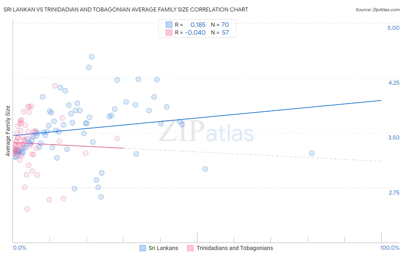 Sri Lankan vs Trinidadian and Tobagonian Average Family Size