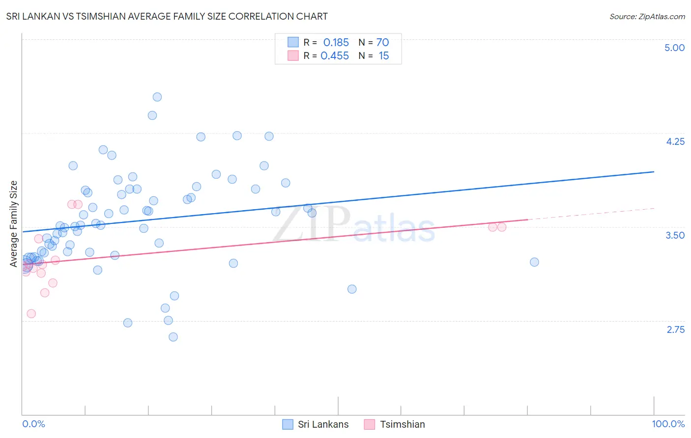 Sri Lankan vs Tsimshian Average Family Size