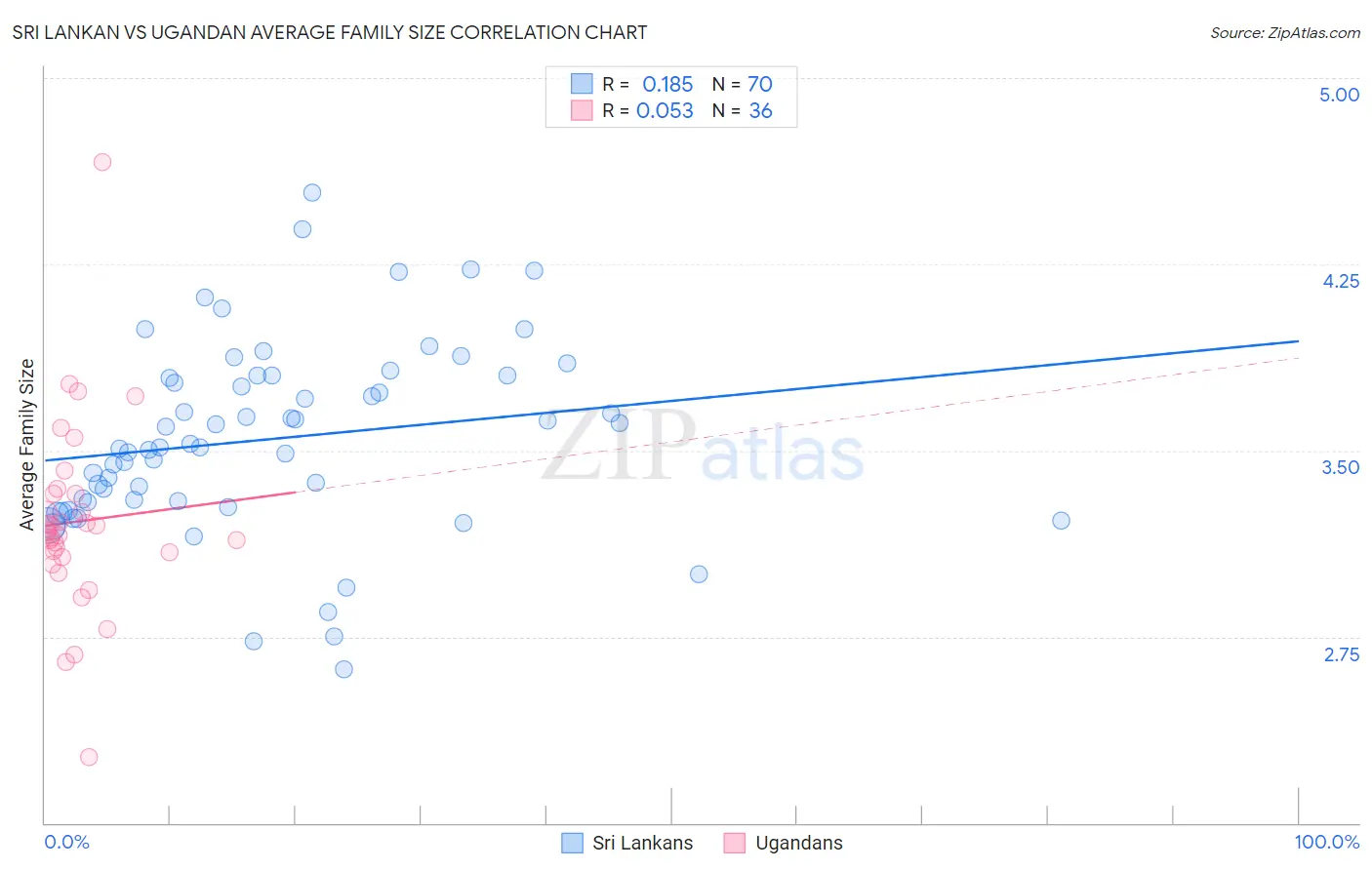 Sri Lankan vs Ugandan Average Family Size