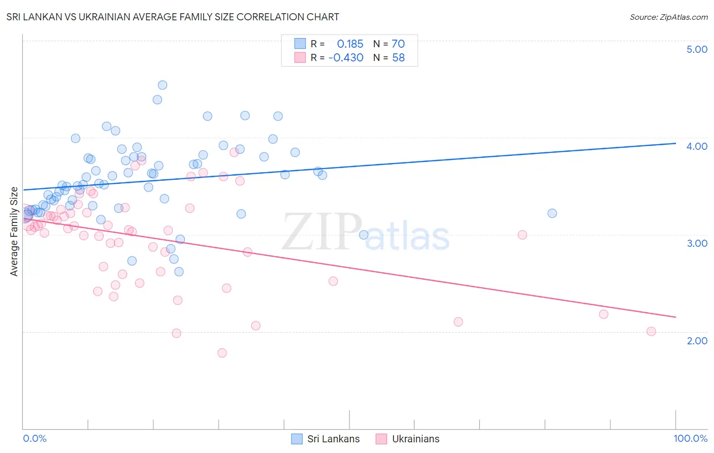 Sri Lankan vs Ukrainian Average Family Size