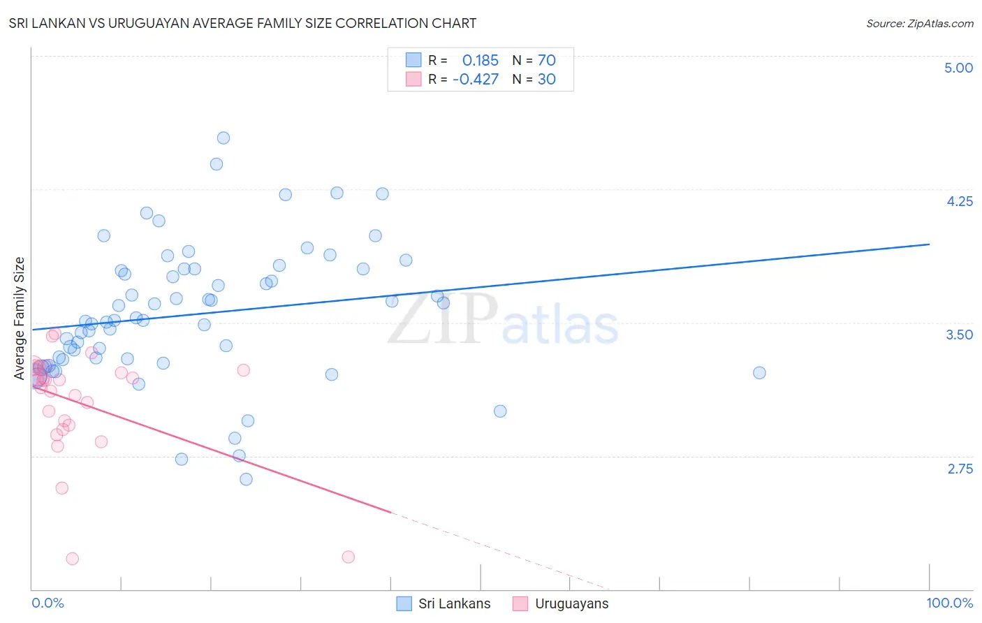 Sri Lankan vs Uruguayan Average Family Size