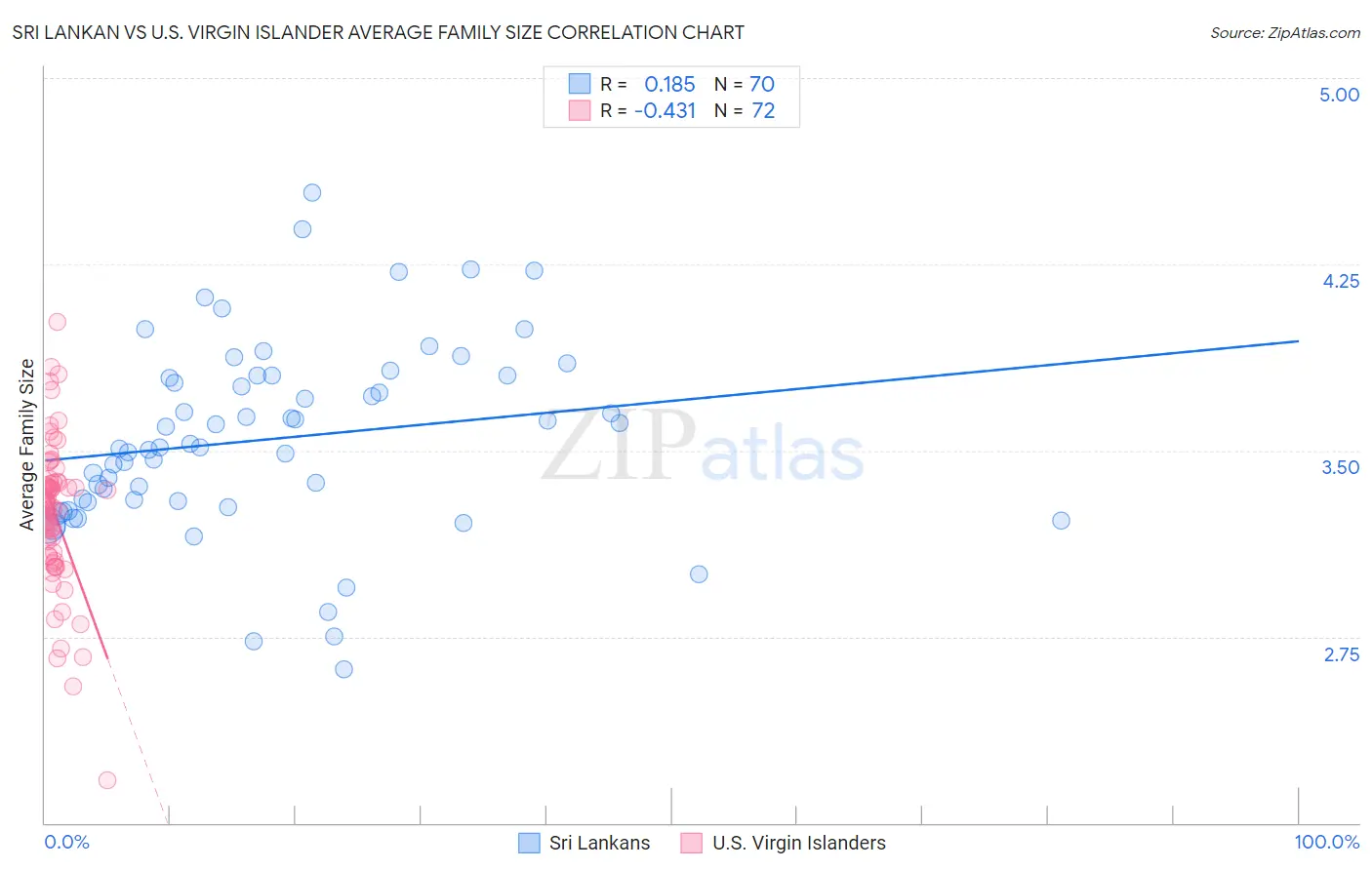 Sri Lankan vs U.S. Virgin Islander Average Family Size