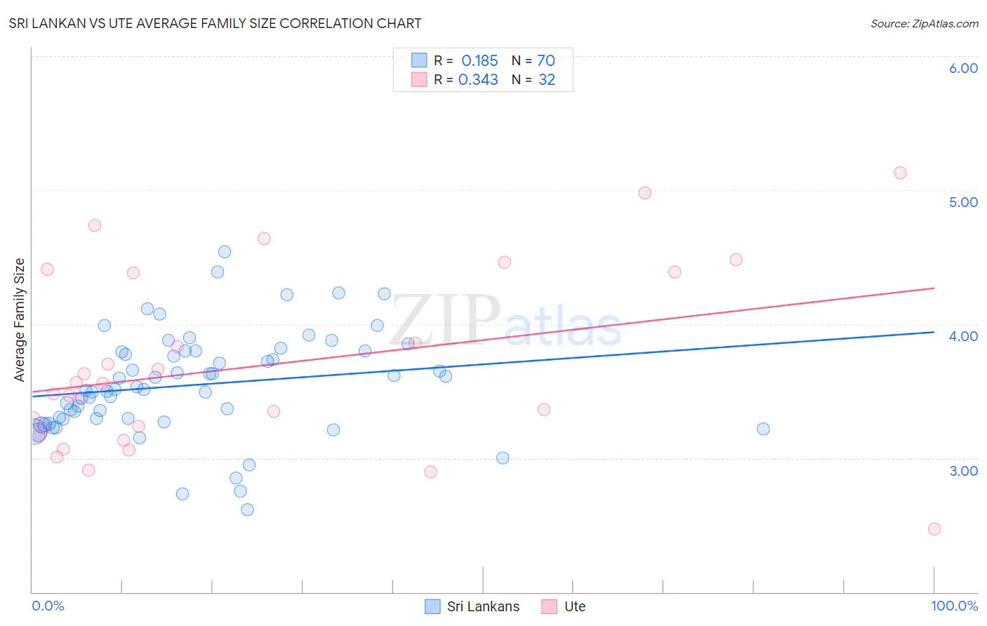 Sri Lankan vs Ute Average Family Size