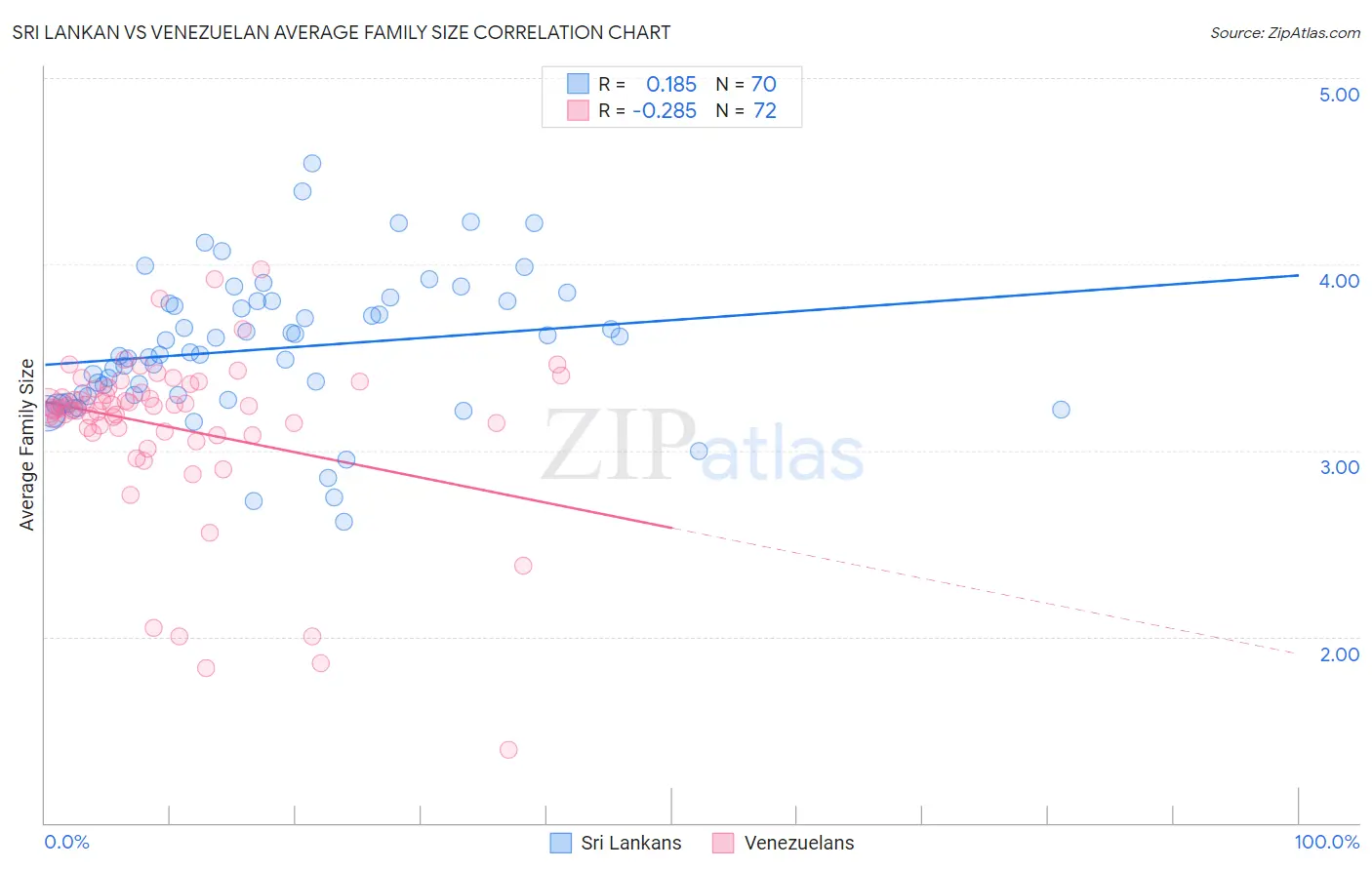 Sri Lankan vs Venezuelan Average Family Size