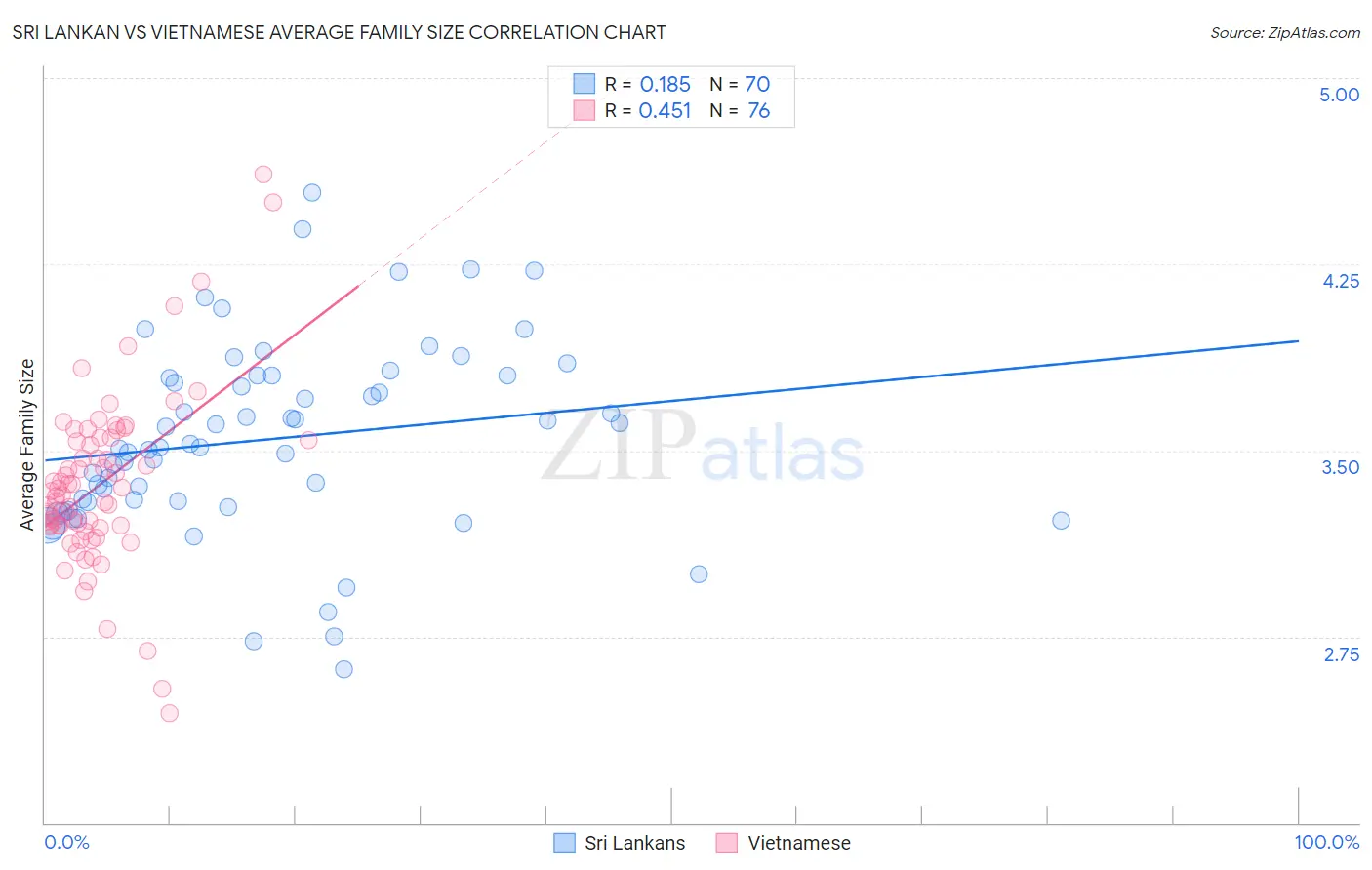 Sri Lankan vs Vietnamese Average Family Size