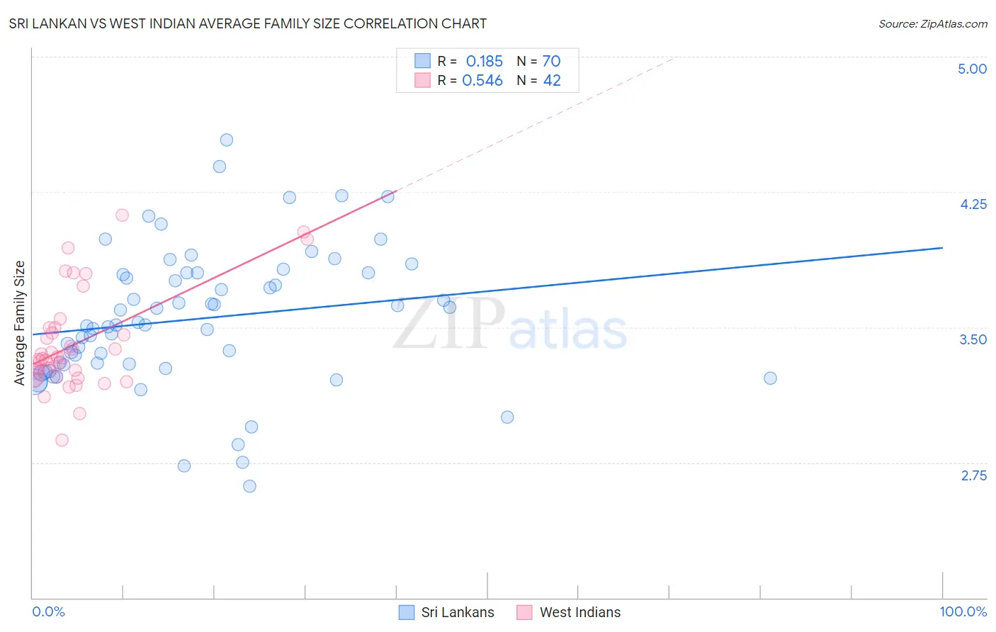 Sri Lankan vs West Indian Average Family Size