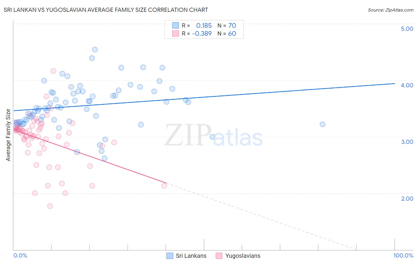 Sri Lankan vs Yugoslavian Average Family Size