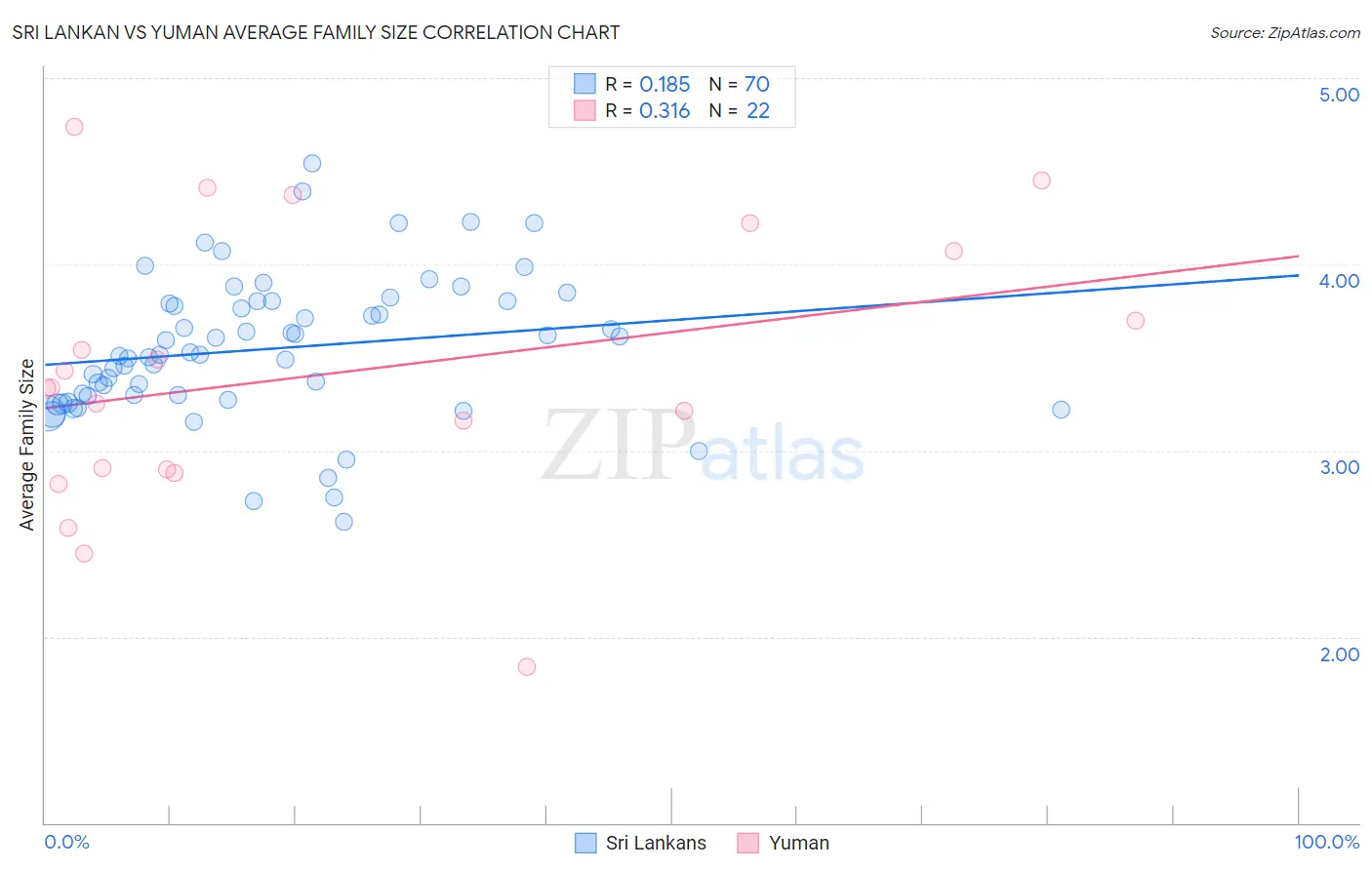 Sri Lankan vs Yuman Average Family Size