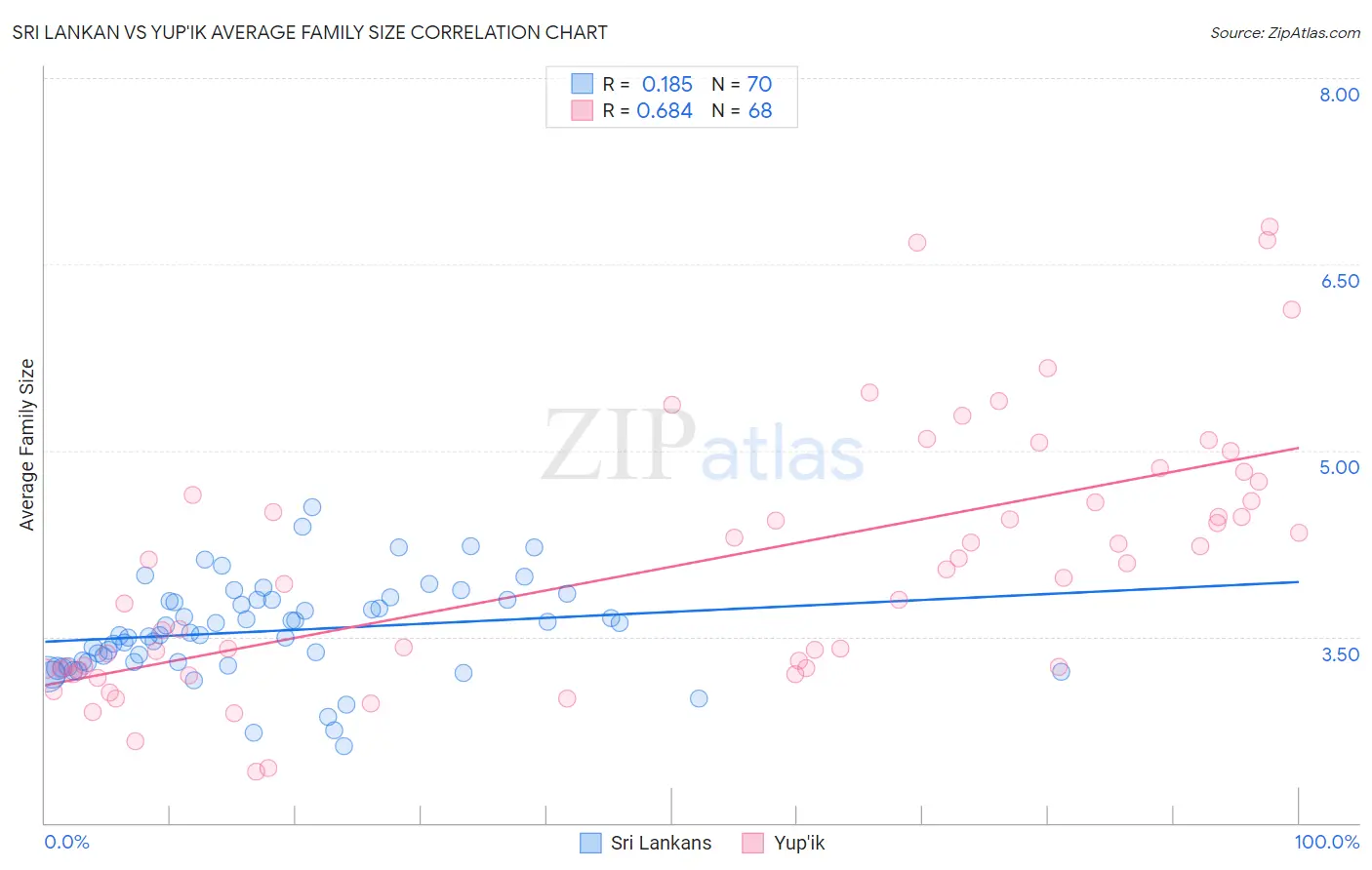 Sri Lankan vs Yup'ik Average Family Size