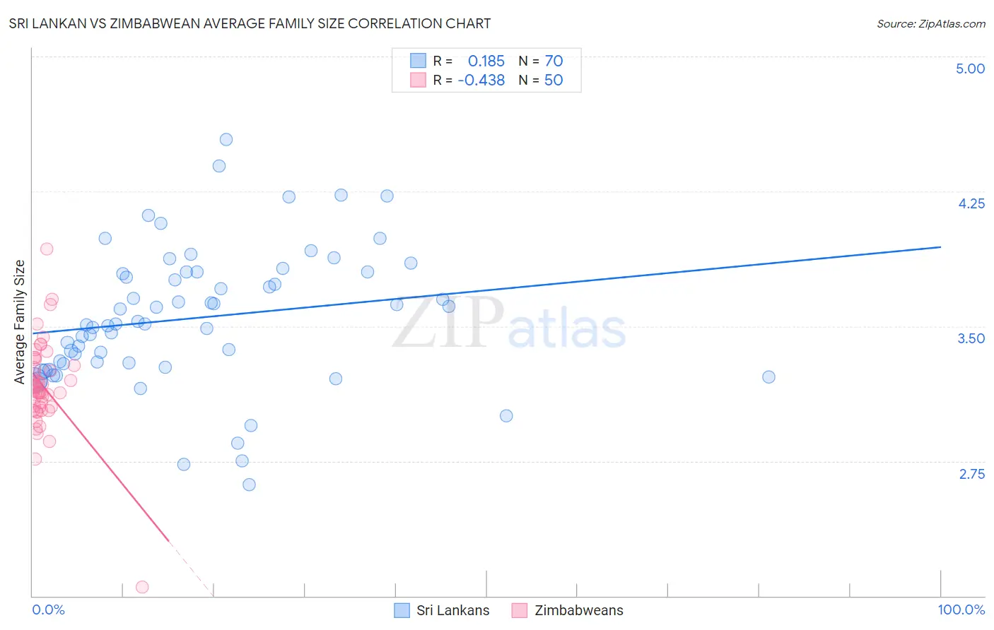 Sri Lankan vs Zimbabwean Average Family Size