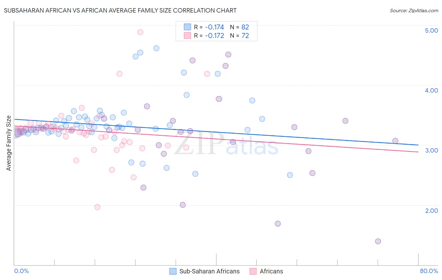 Subsaharan African vs African Average Family Size