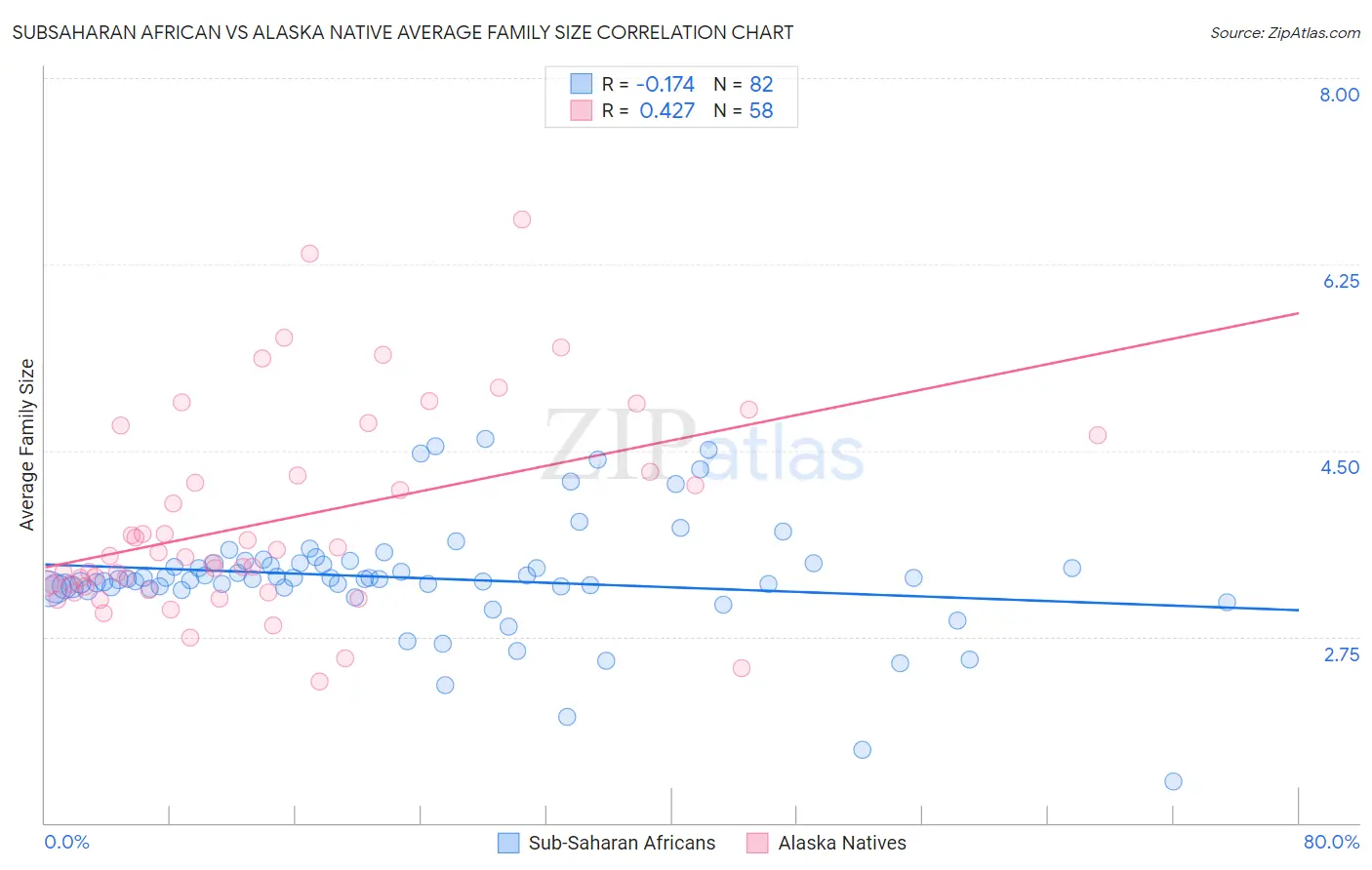 Subsaharan African vs Alaska Native Average Family Size