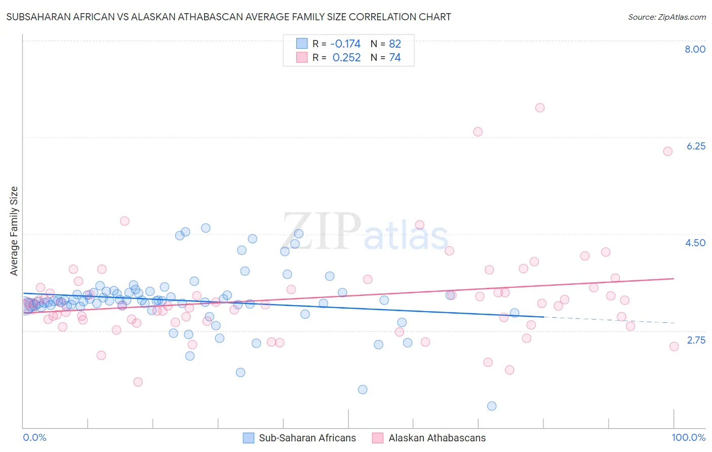 Subsaharan African vs Alaskan Athabascan Average Family Size