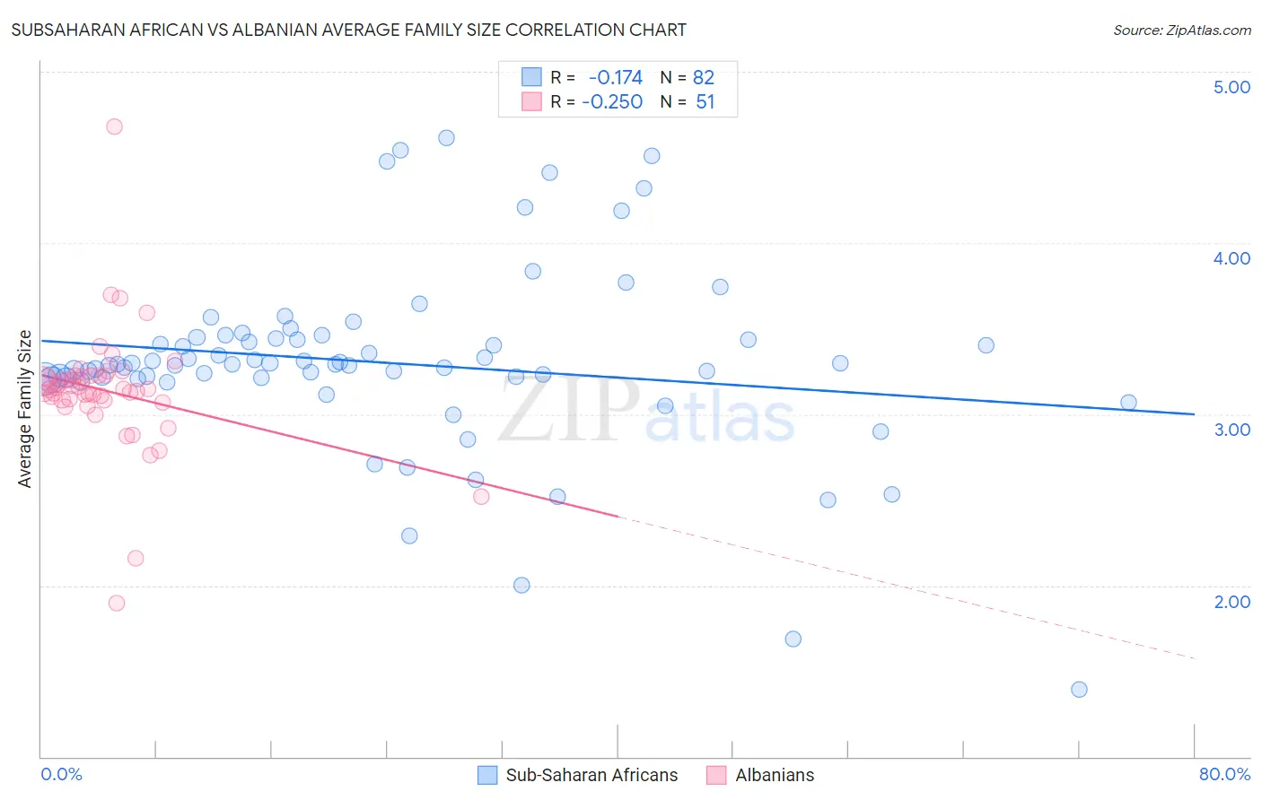 Subsaharan African vs Albanian Average Family Size
