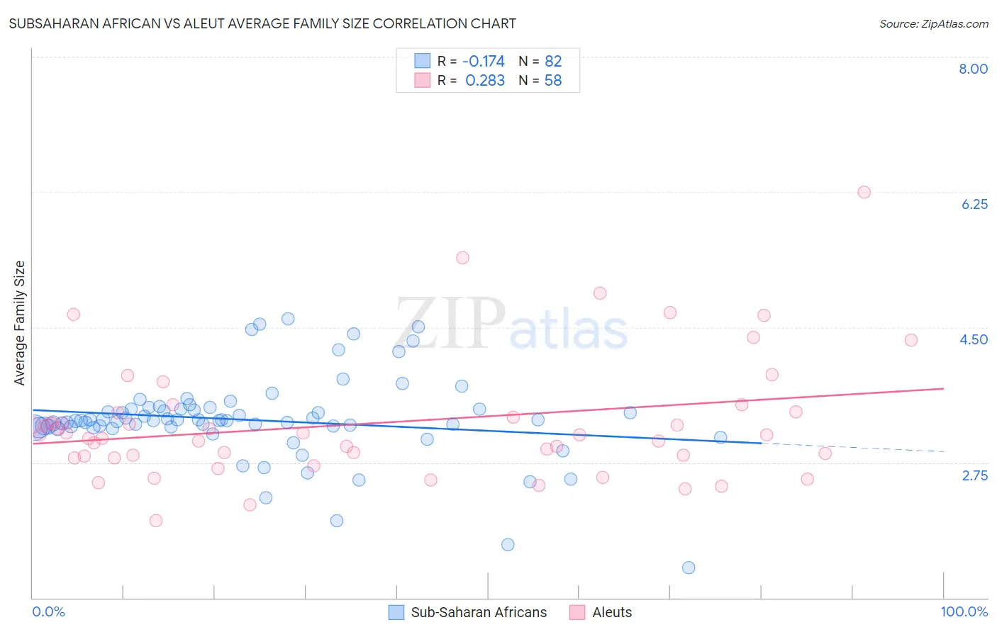 Subsaharan African vs Aleut Average Family Size