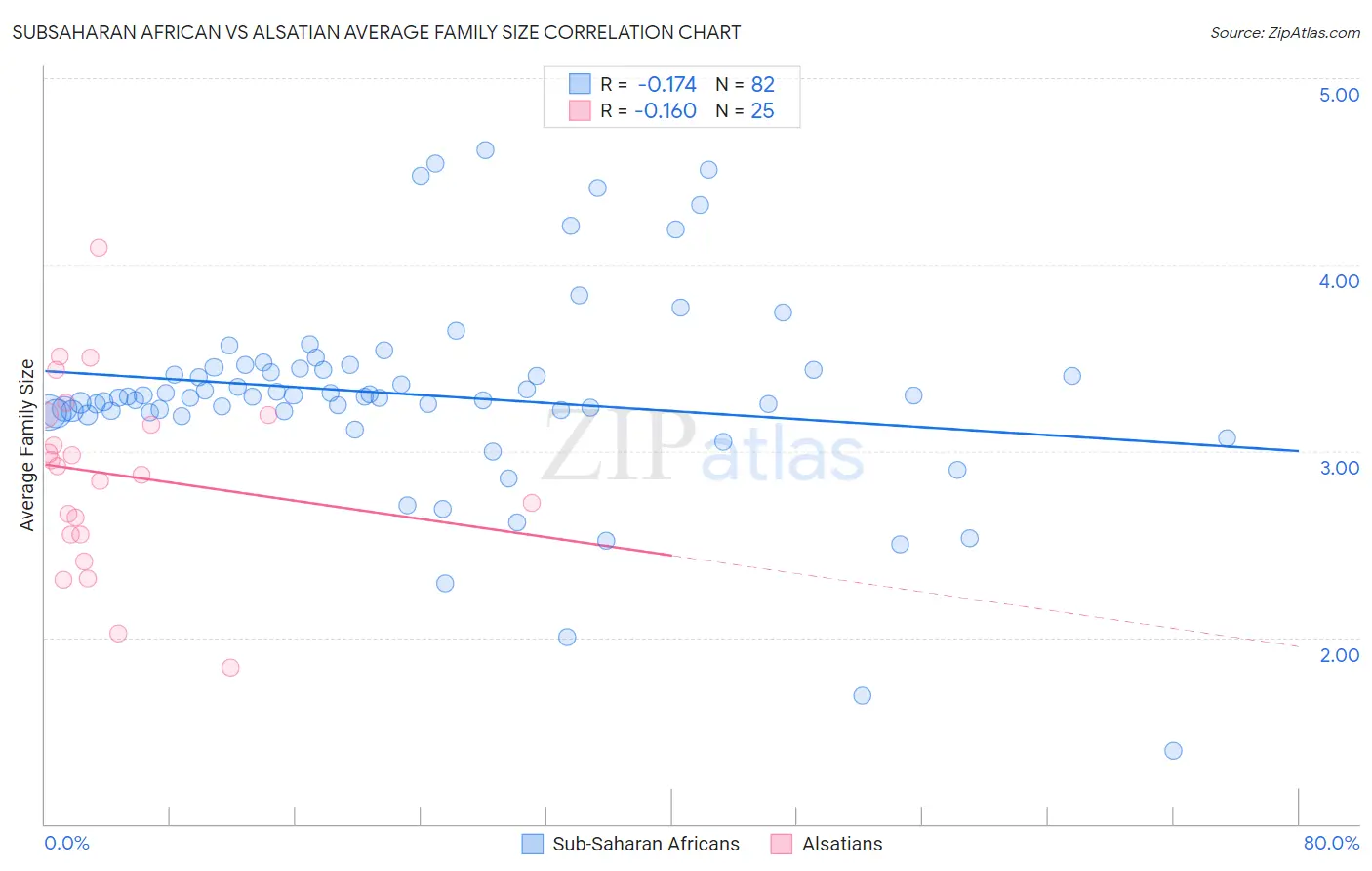 Subsaharan African vs Alsatian Average Family Size