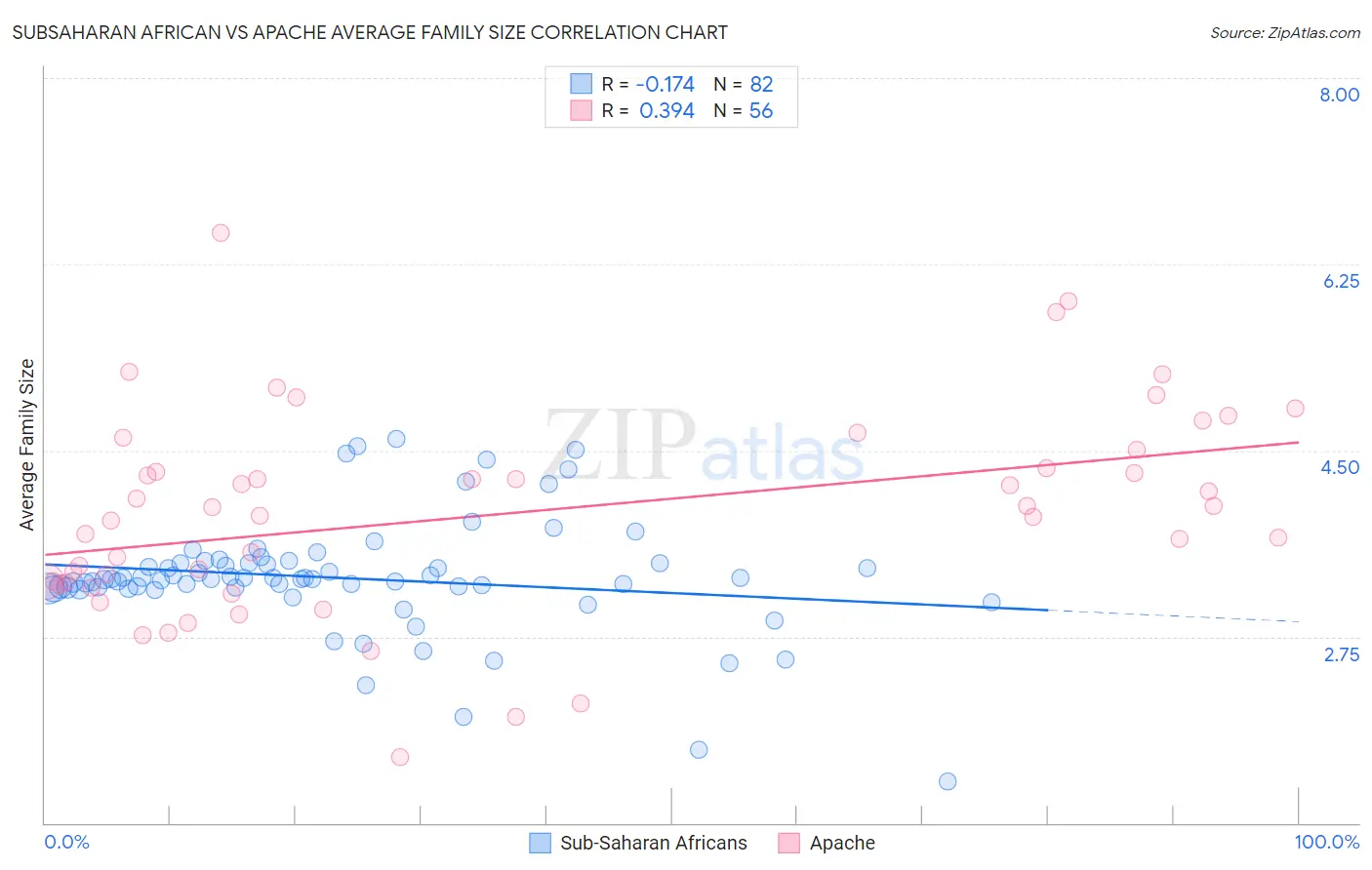 Subsaharan African vs Apache Average Family Size
