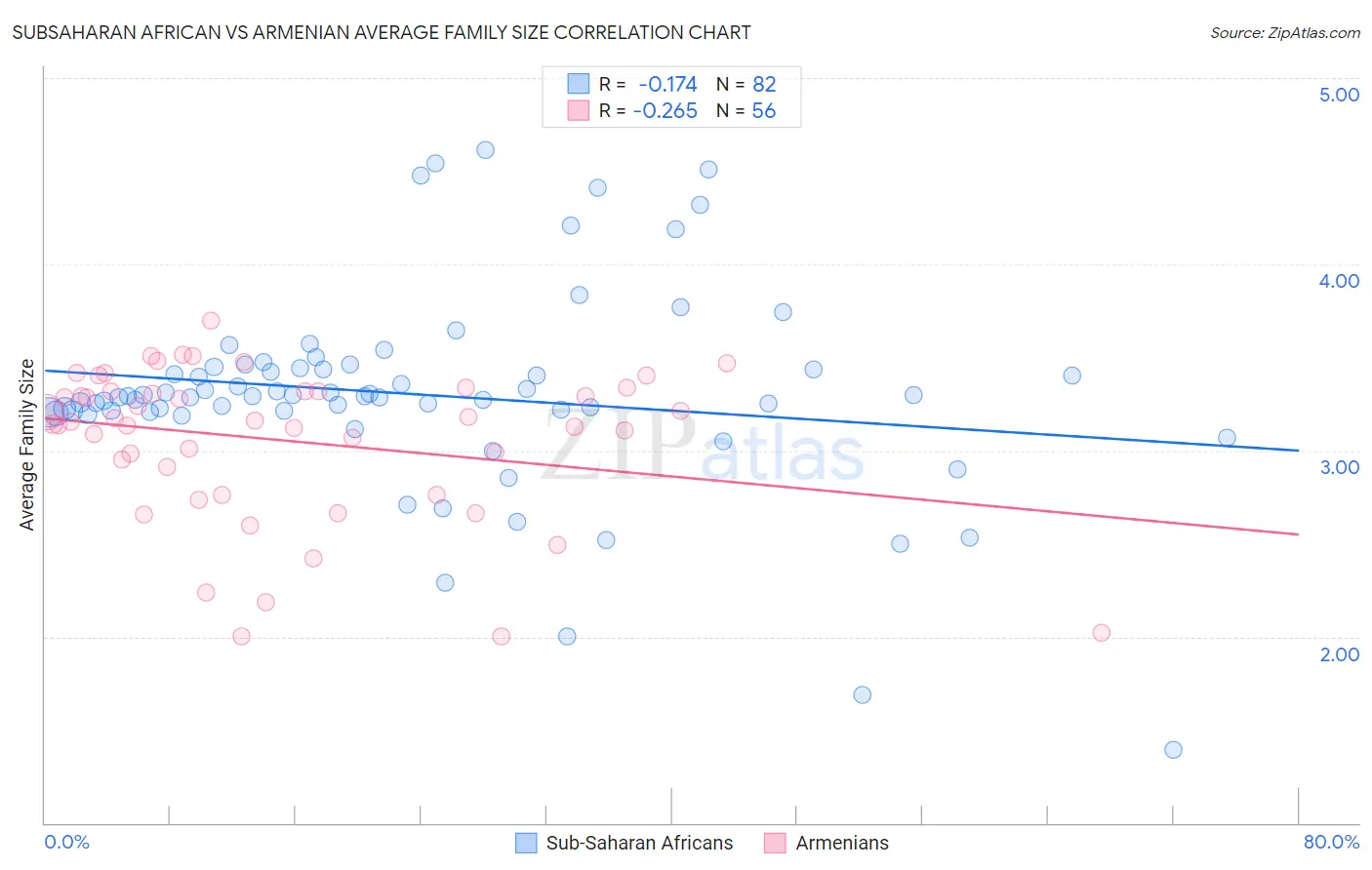 Subsaharan African vs Armenian Average Family Size