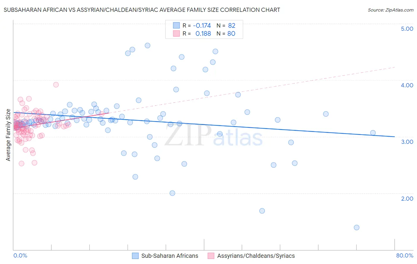 Subsaharan African vs Assyrian/Chaldean/Syriac Average Family Size