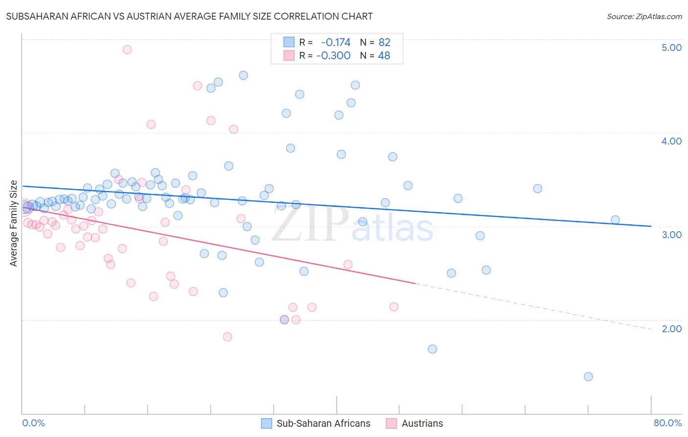 Subsaharan African vs Austrian Average Family Size