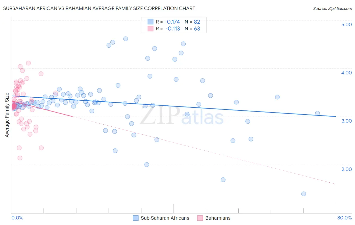 Subsaharan African vs Bahamian Average Family Size